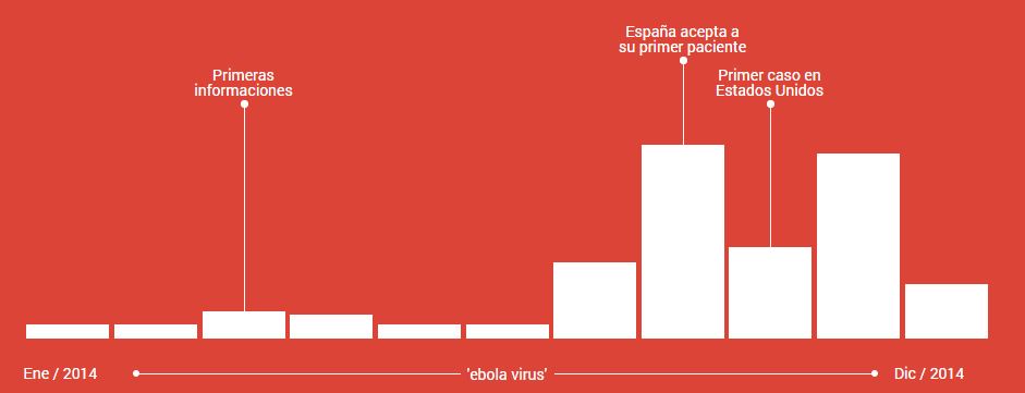 palabras mas buscadas en google-ebola