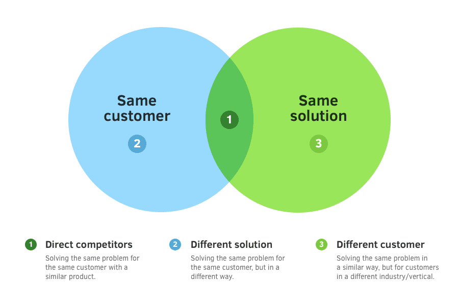 Competitor types