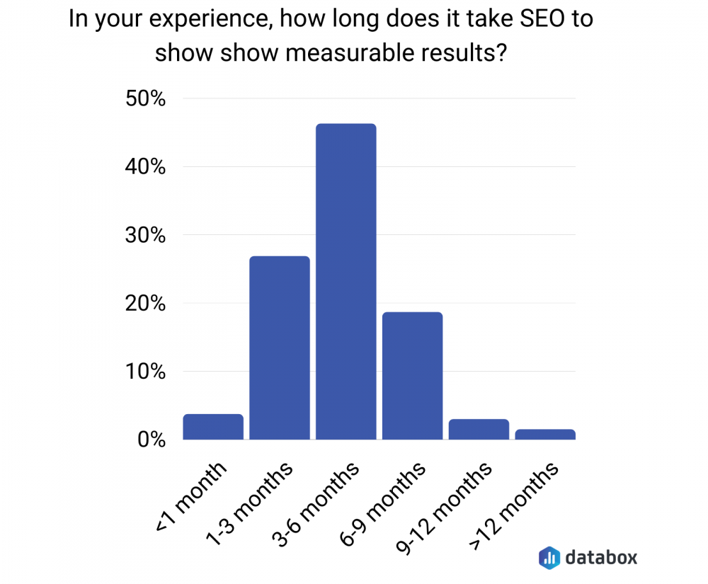 jak długo trwa seo